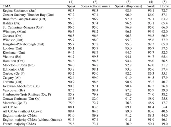 Table A.4: Proportion of city-minority members 15 or over declaring to speak, to use at work, or to use at home the city-majority language (2006 Census)