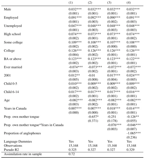 Table A.6: Assimilation of allophone immigrants in French-majority cities (1) (2) (3) (4) Male 0.032*** 0.032*** 0.032*** 0.032*** (0.001) (0.001) (0.001) (0.001) Employed 0.091*** 0.092*** 0.090*** 0.091*** (0.001) (0.003) (0.002) (0.003) Unemployed 0.047