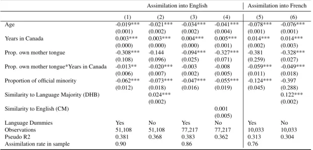 Table A.9: Effect of linguistic proximity on immigrant assimilation