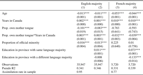Table A.10: Location of education and immigrant assimilation English-majority French-majority (1) (2) (3) (4) Age -0.013*** -0.011*** -0.053*** -0.044*** (0.001) (0.001) (0.001) (0.001) Years in Canada 0.002*** 0.001*** 0.010*** 0.010*** (0.000) (0.000) (0