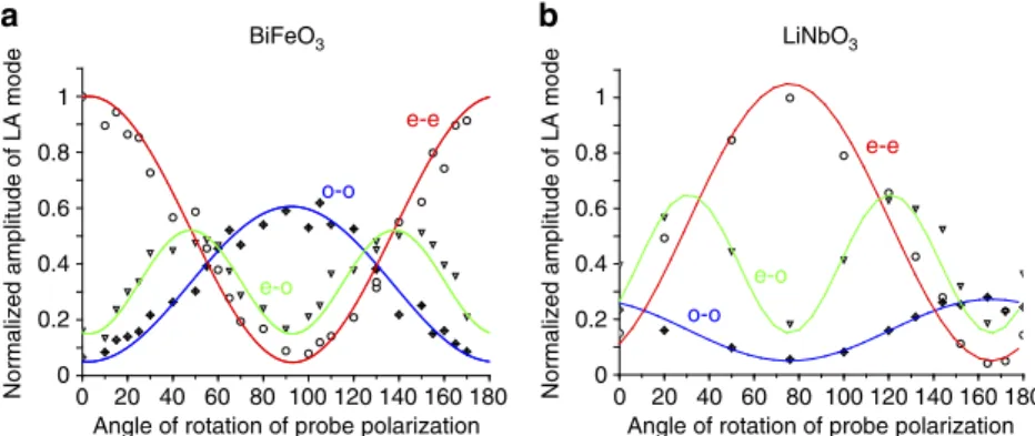 Figure 6 | Probe light electric ﬁeld angle dependence of the Brillouin spectrum. Angle dependence (y) of the FFT amplitudes of the detected Brillouin modes corresponding to the processes (o)-(o), (e)-(e) and mode conversion processes (o)-(e)/(e)-(o) for (a