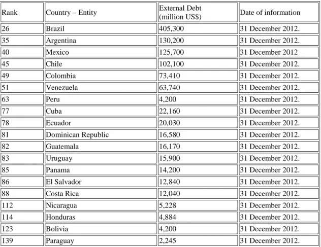 Table 5 External Debt for Latin America 
