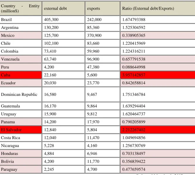 Table 6 : External Debt to Exports Ratio  Country  -  Entity 