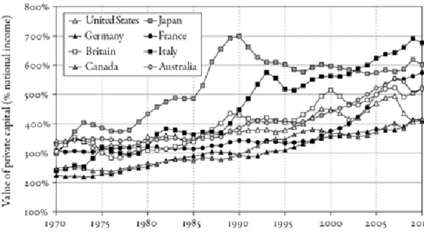 Figure 1 : Private Capital in Rich Countries, 1970-2010 