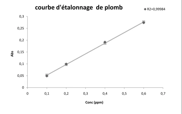 Figure III.3.1. La courbe d’étalonnage du plomb