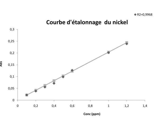 Figure III.3.2. La courbe d’étalonnage du nickel