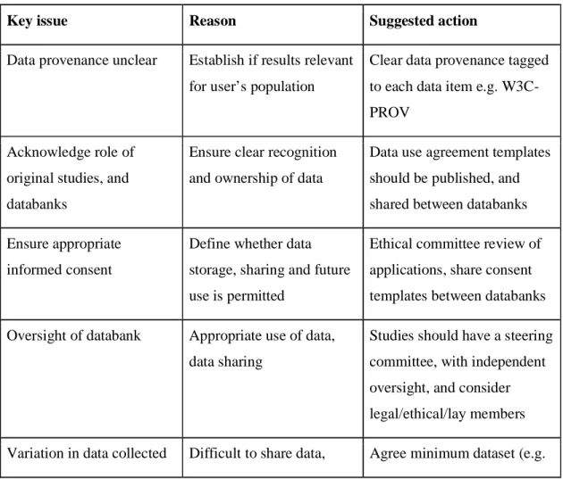 Table 2. Action points for global data sharing via brain image databanks    
