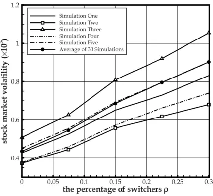 Figure 8: Market volatility under different structures of agents. The stock market volatility shows a clear increase versus ρ.