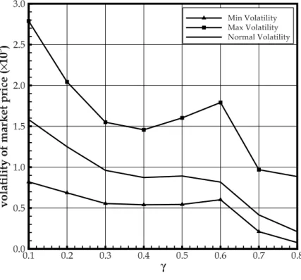 Figure 9: Average Volatility under Different Proportions γ. γ represents the proportion of switchers buying information at a given instant of time when the percentage ρ of switchers is fixed (ρ = 30%)