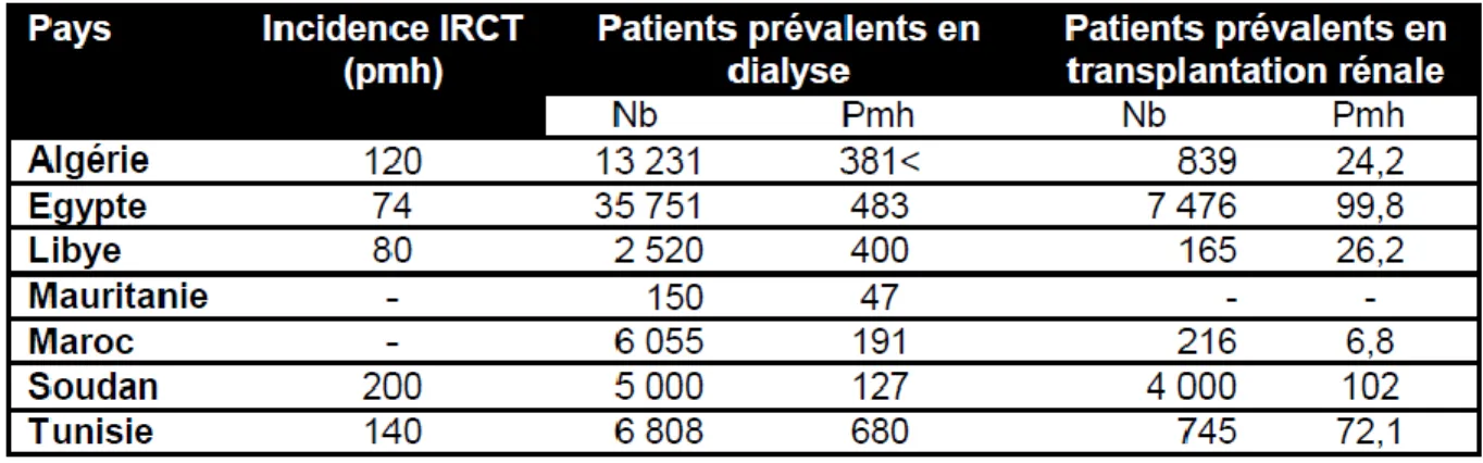 Tableau n° 2: Incidence et prévalence de l’IRCT traitée par suppléance rénale  