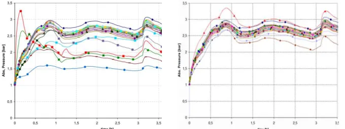 Figure 6: Generic containment benchmark - Pressure in containment dome (the different curves show results obtained by different participants or different codes) - Left: “blind”