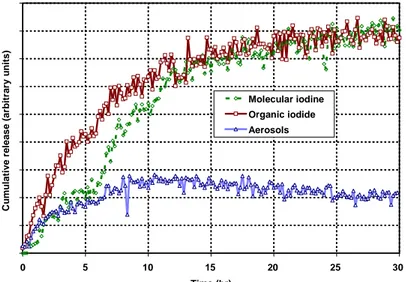 Figure 7: Gaseous iodine production from an iodine loaded painted coupon in EPICUR experiment Two code benchmark exercises have been performed on THAI Iod-11 and Iod-12 tests [66]