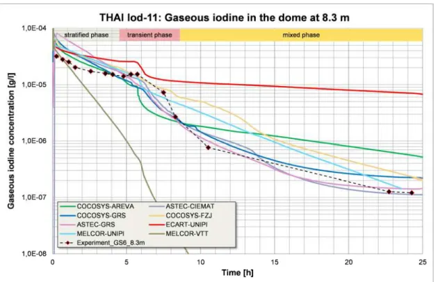 Figure 8: Gaseous iodine evolution along time (data and estimates) – Test THAI Iod11 A benchmark exercise has also been completed on the Phébus FPT3 integral test that allowed to assess progress of simulation codes since ISP46 on FPT1 and to confirm the im