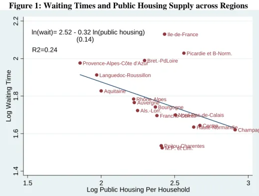 Figure 1: Waiting Times and Public Housing Supply across Regions  Ile-de-France Picardie et B-Norm