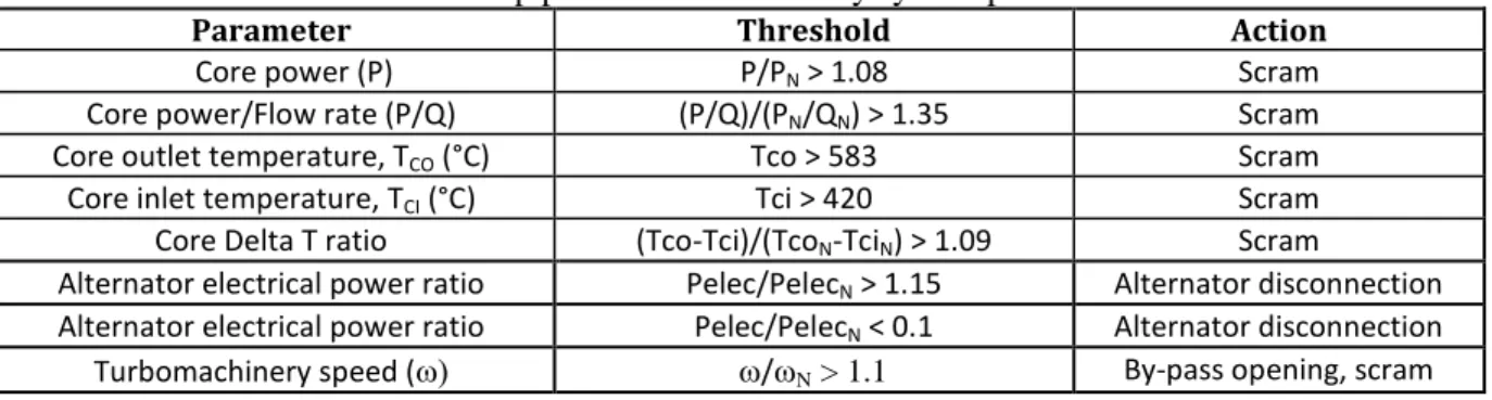 Table 3. Reactor trip parameters and ternary system protection actions 