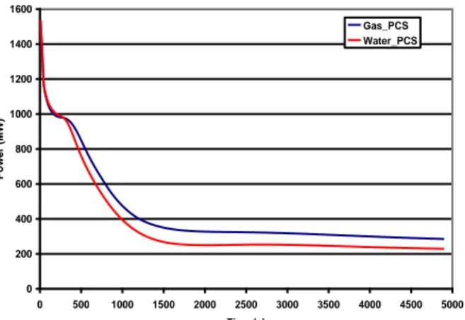 Fig. 5. Comparison of core power evolution in case of unprotected LOOP for gas   and steam/water PCS  