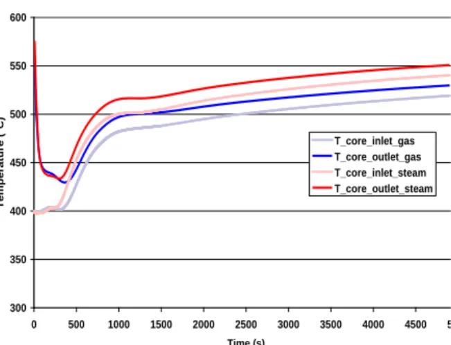 Fig. 6. Comparison of core temperature evolution in case of protected LOOP for gas PCS and for  steam/water PCS   