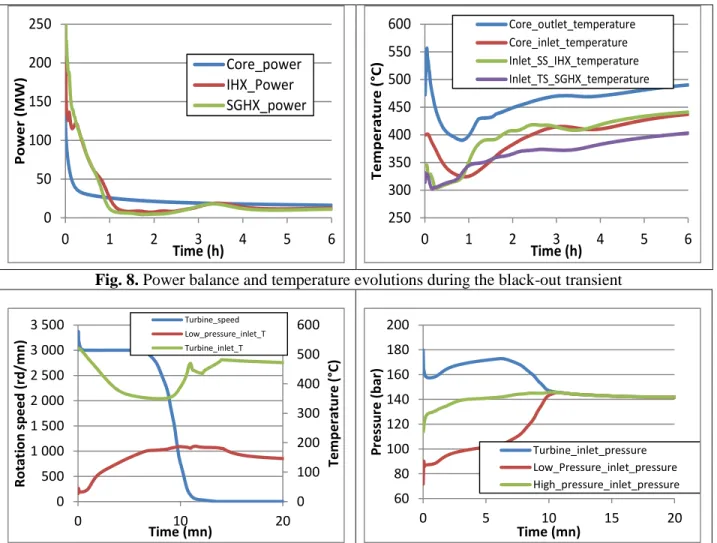 Fig. 8. Power balance and temperature evolutions during the black-out transient 