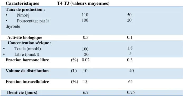 Tableau 1 : Principales caractéristiques de la T3 et de la T4 (Larsen et al., 2003 )  