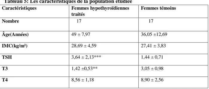 Tableau 5: Les caractéristiques de la population étudiée   Caractéristiques   Femmes hypothyroïdiennes  