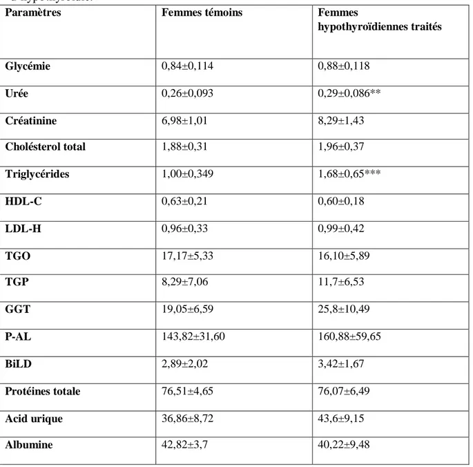 Tableau  6:  Paramètres  biochimiques  chez  les  femmes  témoins  et  les  femmes  atteintes  d‟hypothyroïdie