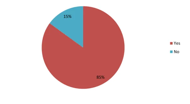 Figure 3.2: Student’s Attitude towrd English Language 