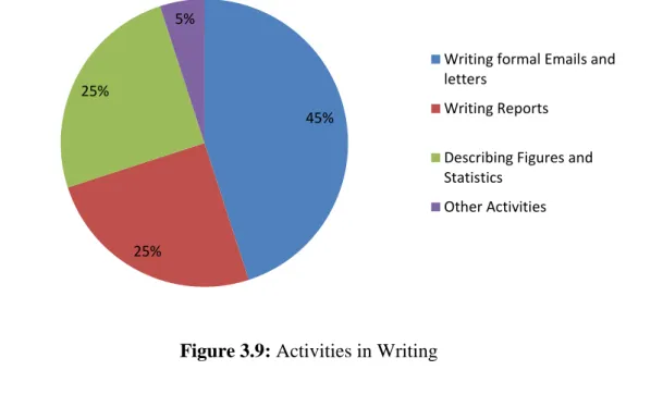 Figure 3.10: Activities in Reading 
