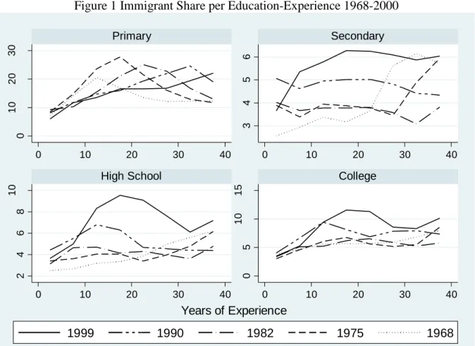 Figure 1 Immigrant Share per Education-Experience 1968-2000 
