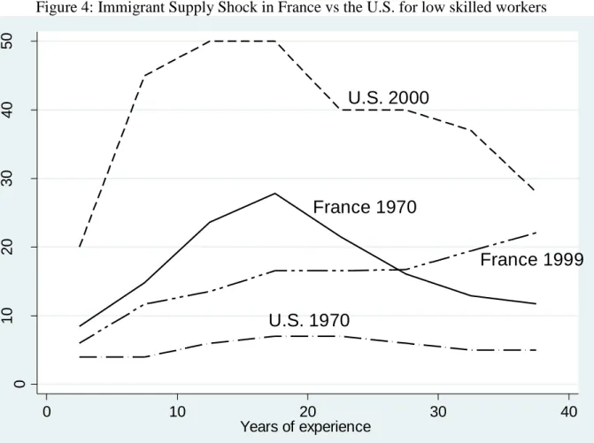 Figure 4: Immigrant Supply Shock in France vs the U.S. for low skilled workers 