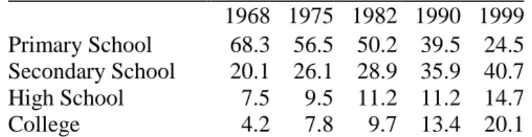 Table 1: Distribution of Educational Attainment in the French Population (percentage)    1968 1975 1982 1990 1999 Primary School 68.3 56.5 50.2 39.5 24.5 Secondary School 20.1 26.1 28.9 35.9 40.7 High School 7.5 9.5 11.2 11.2 14.7 College 4.2 7.8 9.7 13.4 
