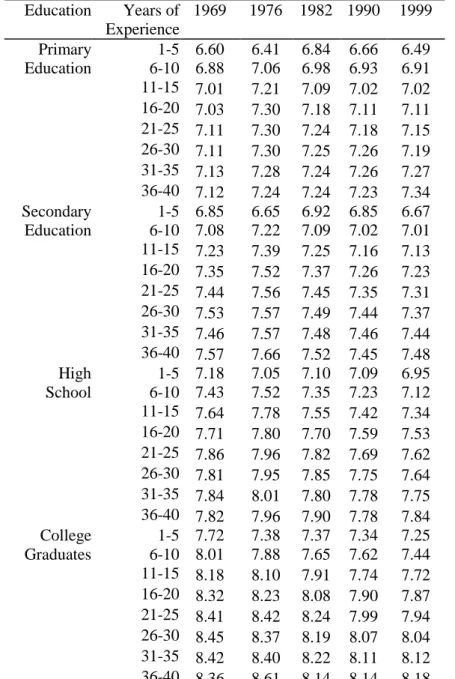 Table 2: Log Monthly Wage of Full Time Male Native Workers Per Education/Experience  Education Years of  Experience 1969 1976 1982 1990 1999 Primary 1-5 6.60 6.41 6.84 6.66 6.49 Education 6-10 6.88 7.06 6.98 6.93 6.91 11-15 7.01 7.21 7.09 7.02 7.02 16-20 7
