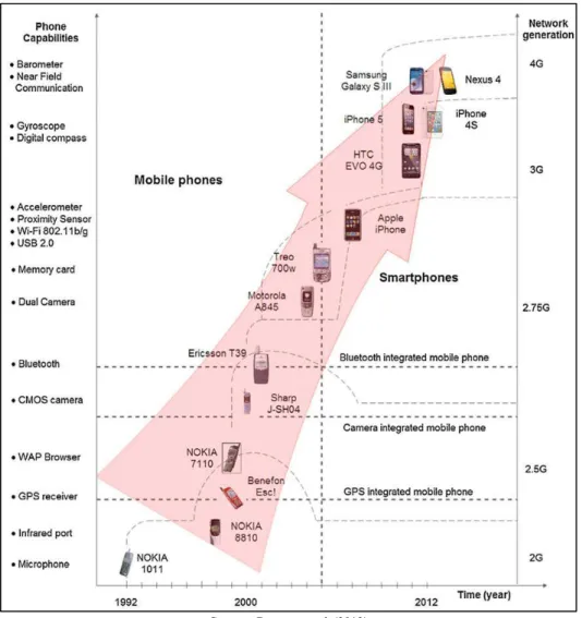 Figure I.1 : Évolution des réseaux de télécommunication et des capteurs intégrés dans les smartphones sur la  période allant de 1992 à 2012  