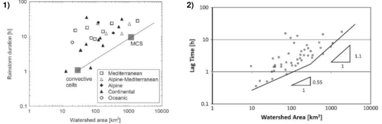 Figure 1.10: Durée des précipitations selon la taille des bassins versants et par région climatique 