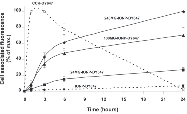 Fig. 8: Time-course and specificity of uptake of MG-IONP-DY647 by tumoral endocrine cells InR1G9-CCK2R