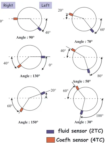 Fig. 5. Angles in the azimuthal direction for the thermal instrumentation. Right and left sides are referenced by the views towards downstream.