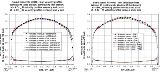 Fig. 7. Velocity proﬁles at the boundary conditions – Sharp corner at Re = 60000 (U bulk = 0.53 m/s).