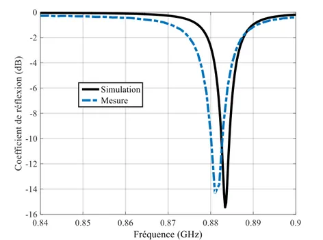 Figure II- 18 Coefficients de réflexion mesuré et simulé de l'antenne filtre  b- Efficacité totale 