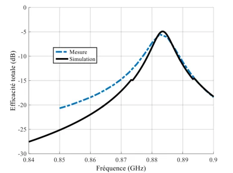 Figure II- 19 Variation de l'efficacité totale en fonction de la fréquence  c- Diagramme de rayonnement et gain 