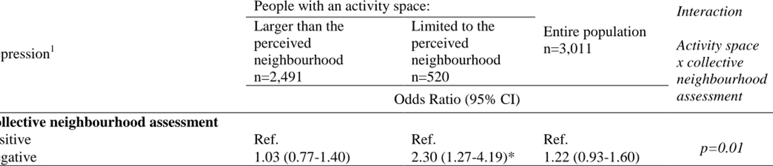 Table 5. Association between activity space and depression as determined from the multilevel logistic  regression model for two subpopulations, by type of collective neighbourhood assessment 
