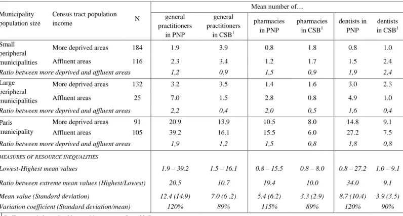 Table  6.  Spatial  inequalities  in  mean  number  of  neighbourhood  health  resources  when  using  Perceived  Neighbourhood Polygons (PNPs) instead of Constant Size Buffers (CSBs) 