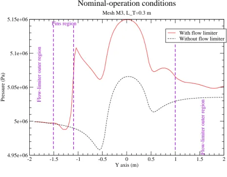 Figure 8: Comparison of the pressure and velocity profiles in nominal-operation condition;