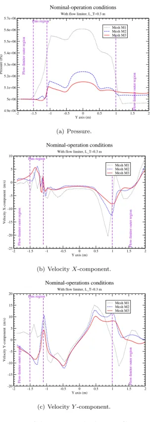 Figure 9: Mesh convergence of the pressure and velocity profiles in nominal-operation