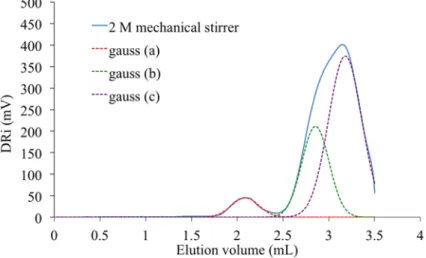 Figure 14. SEC analysis of PAIS synthesized for C = 2M under mechanical stirring. Dashed line: 