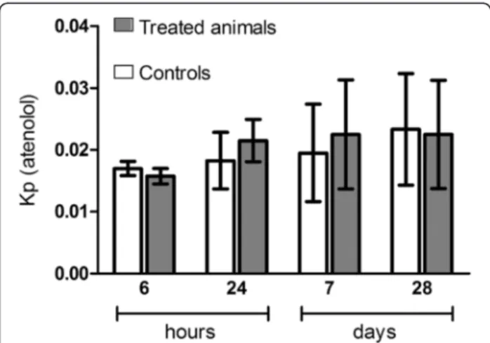 Fig. 7 BBB integrity assessment. The integrity was estimated by the ratio between atenolol concentrations in brain and plasma (partition coefficient or Kp) at 6 h, 24 h, 7 days and 28 days after IV administration