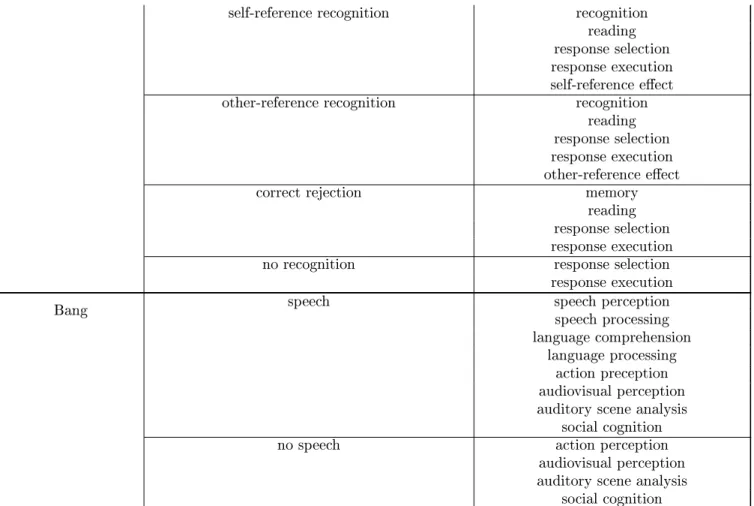 Figure 3 displays all brain areas signicantly covered by the tasks of this dataset extension