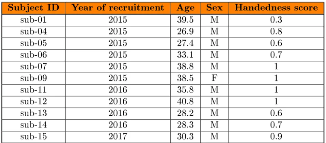 Table 1: Demographic data of the participants. Age stands for the partic- partic-ipants' age upon recruitment