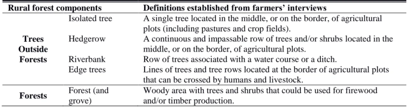 Table 1: Terminology used in this article to refer to the 5 rural forest components (including  forests and trees outside forests) identified from farmers’ interviews, and their associated  definition within the scope of this study