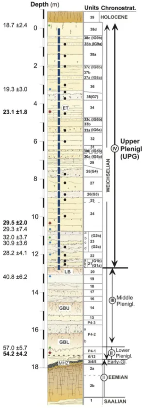 Figure 2. Stratigraphy of the Nussloch P4 profile (original version with full description in Antoine et al