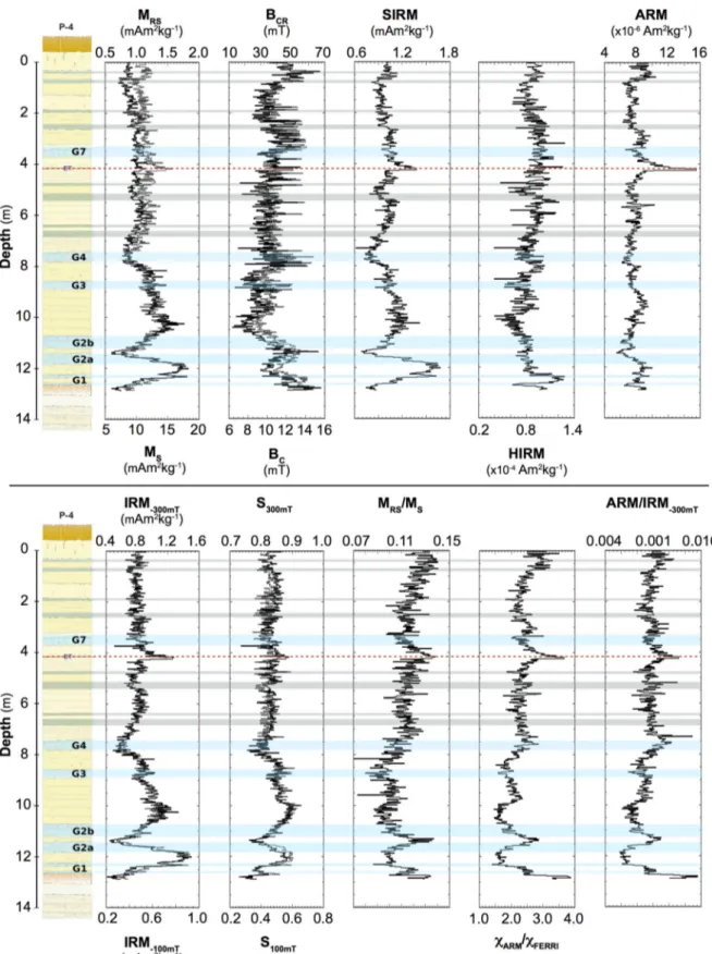 Figure 7. Variations of bulk magnetic parameters and ratios compared to the Nussloch P4 stratigraphy