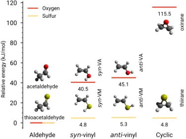 Fig. 2. Energetics of the [C 2 ,H 4 ,X] species (X = O or S), relative to the respective aldehydic forms, i.e., acetaldehyde and thioacetaldehyde, both set to 0 kJ mol − 1 .